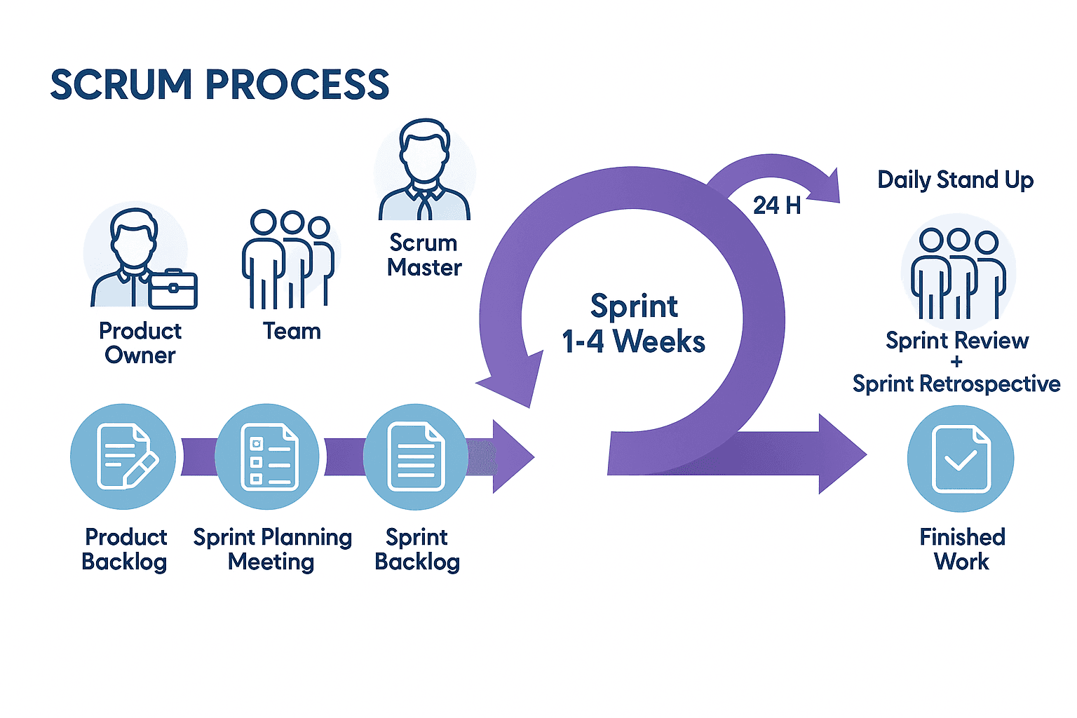 Project timeline showing implementation phases