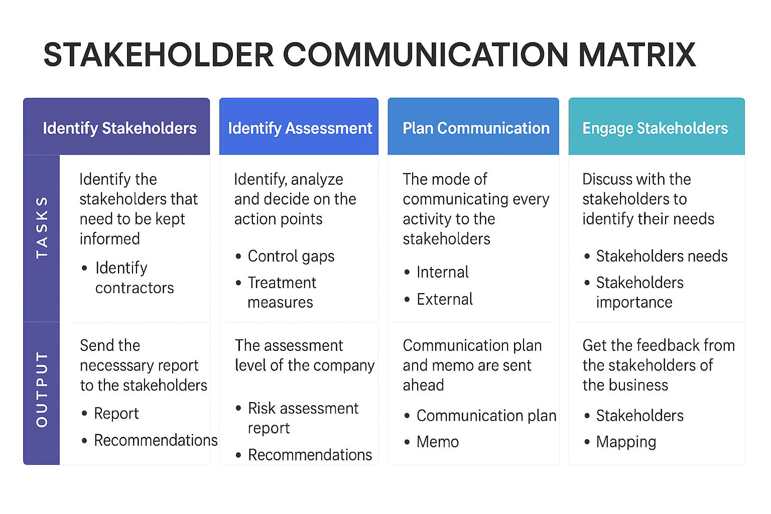 Communication plan diagram
