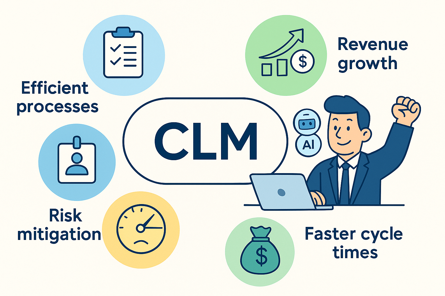 Value that CLM brings