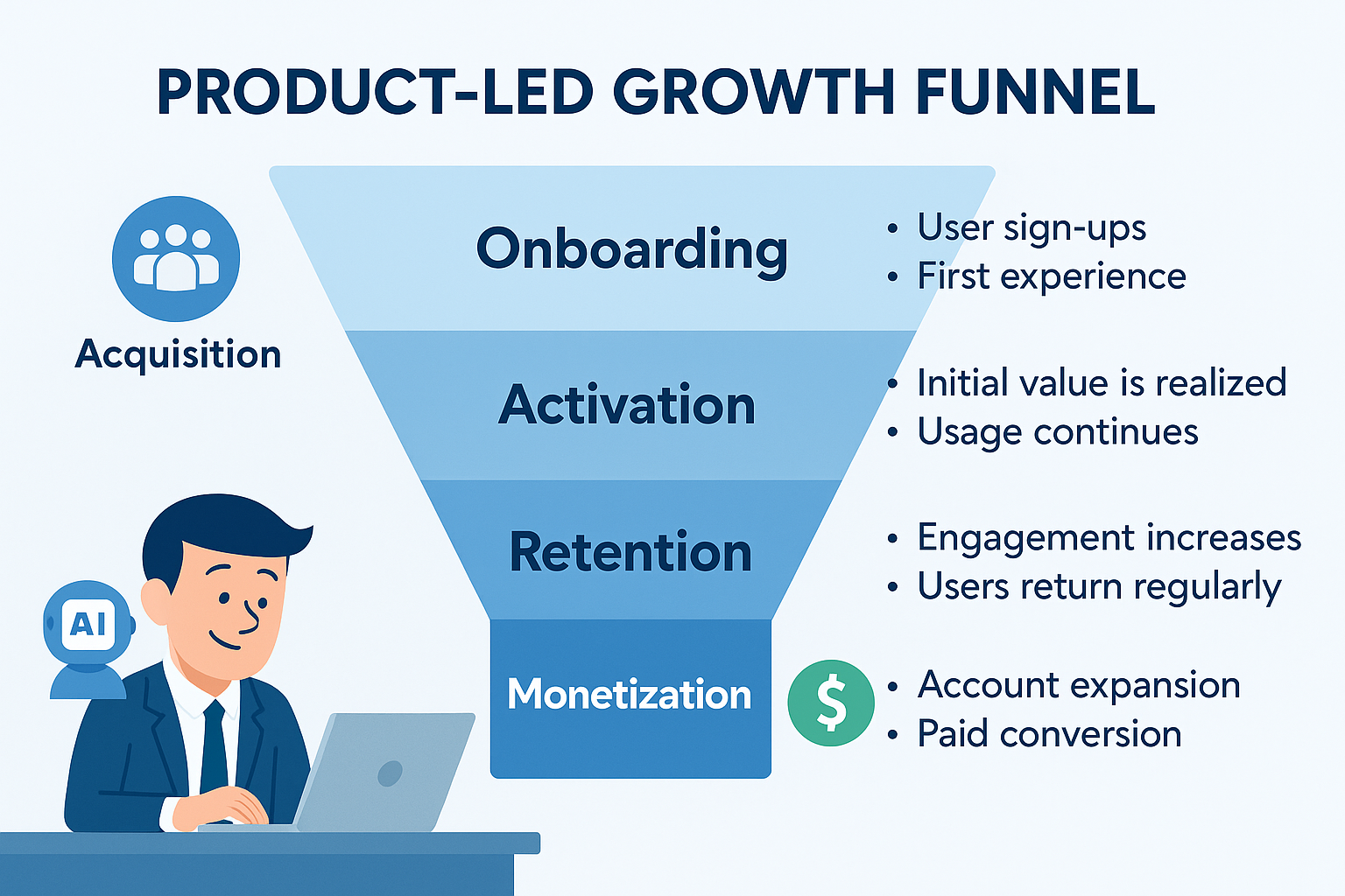 PLG funnel diagram