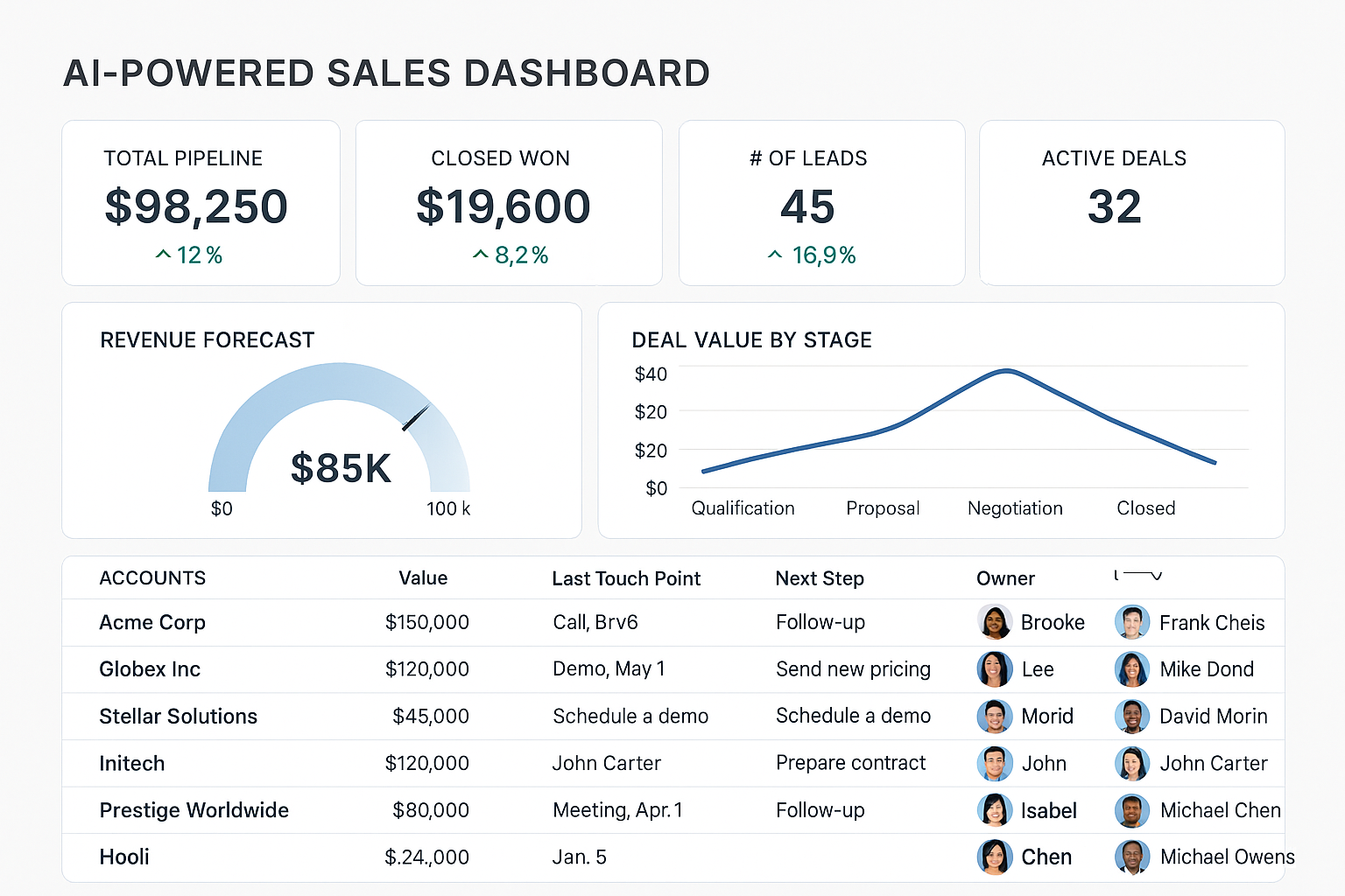 Sales dashboard showing AI insights